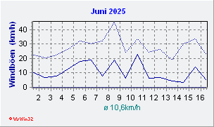 Juni 2025 Wind