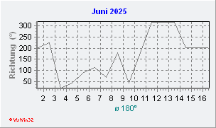 Juni 2025 Windrichtung