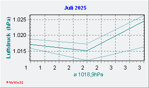 Juli 2025 Luftdruck