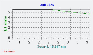 Juli 2025 Helligkeit