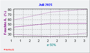 Juli 2025 Feuchte