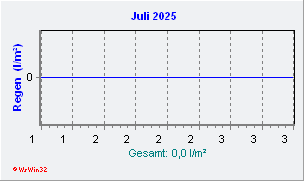 Juli 2025 Niederschlag