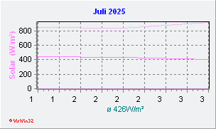 Juli 2025 Helligkeit