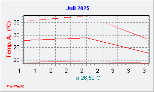 Juli 2025  Temperatur