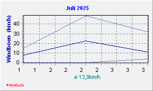 Juli 2025 Wind