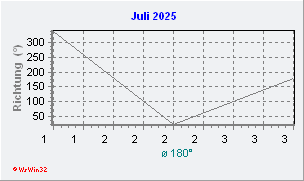 Juli 2025 Windrichtung