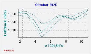 Oktober 2025 Luftdruck
