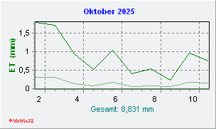 Oktober 2025 Helligkeit