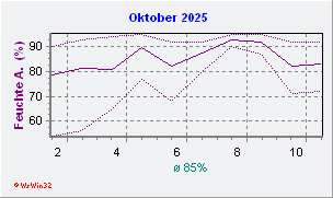 Oktober 2025 Feuchte