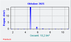Oktober 2025 Niederschlag