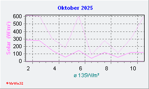 Oktober 2025 Helligkeit
