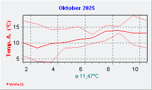 Oktober 2025  Temperatur