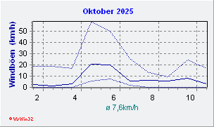Oktober 2025 Wind