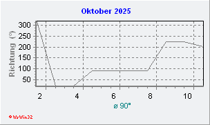Oktober 2025 Windrichtung