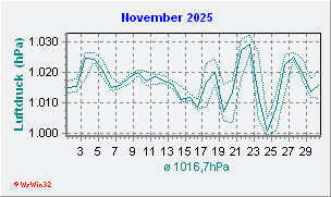 November 2025 Luftdruck