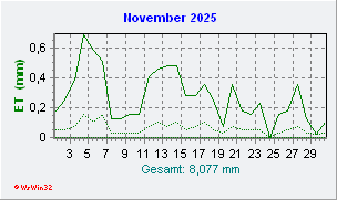 November 2025 Helligkeit