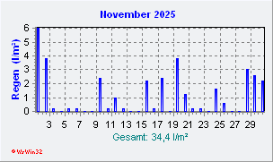 November 2025 Niederschlag