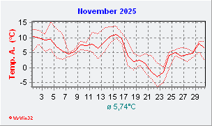 November 2025  Temperatur