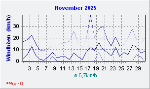 November 2025 Wind