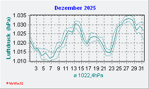 Dezember 2025 Luftdruck