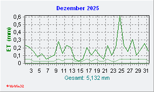 Dezember 2025 Helligkeit