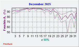 Dezember 2025 Feuchte