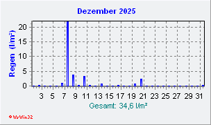 Dezember 2025 Niederschlag