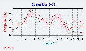 Dezember 2025 Temperatur