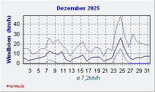Dezember 2025 Wind