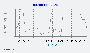 Dezember 2025 Windrichtung