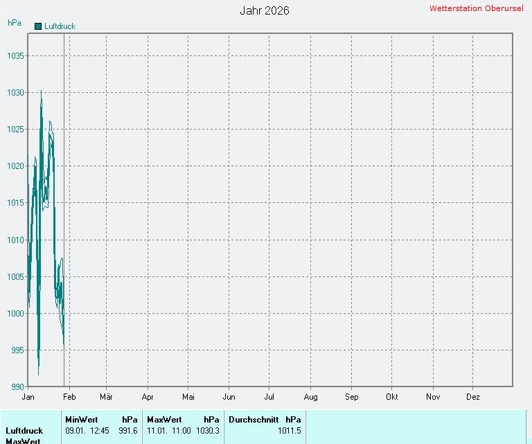 Durchschnittlicher Luftdruck 2026