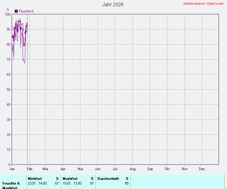Durchschnittliche Luftfeuchte 2026