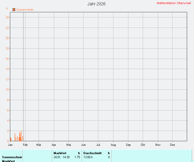 Windgeschwindigkeit 2026