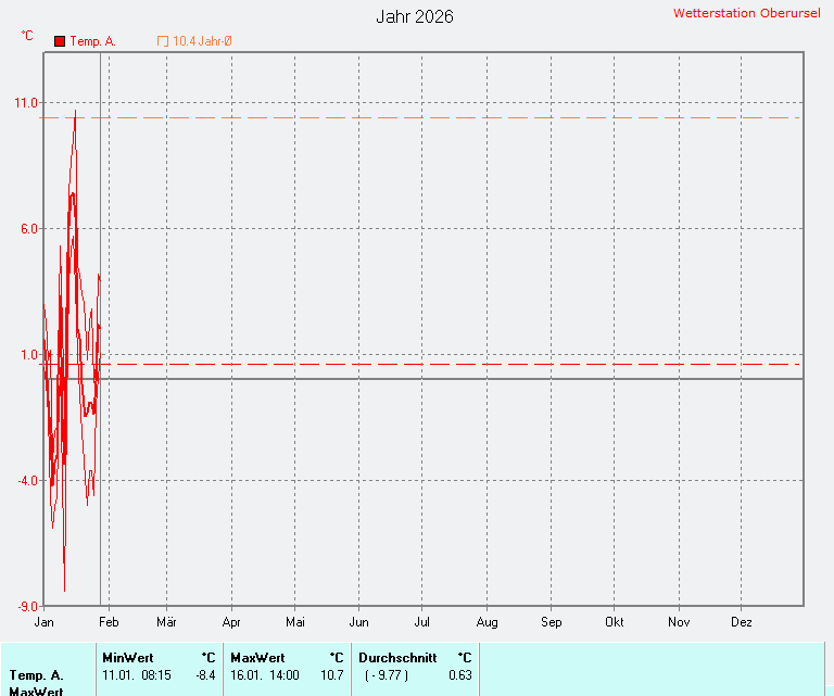 Durchschnittliche Temperatur 2026