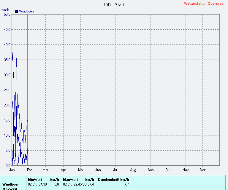 Windgeschwindigkeit 2026