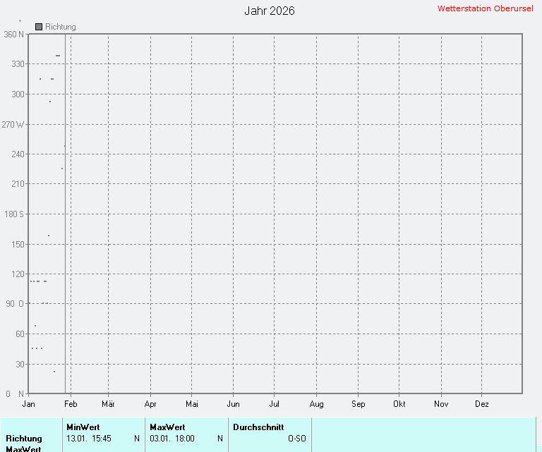 Windrichtung 2026