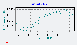 Januar 2026 Luftdruck