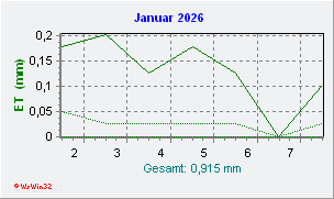 Januar 2026 Helligkeit