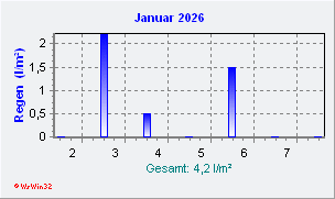Januar 2026 Niederschlag