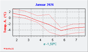 Januar 2026  Temperatur