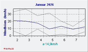 Januar 2026 Wind