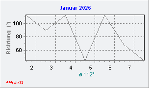 Januar 2026 Windrichtung
