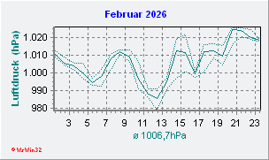 Februar 2026 Luftdruck