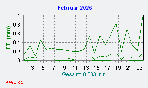 Februar 2026 Helligkeit