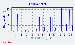 Februar 2026 Niederschlag