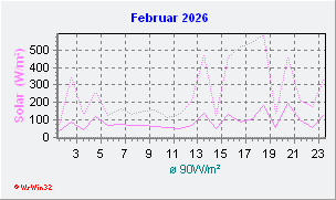 Februar 2026 Helligkeit
