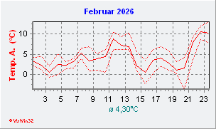 Februar 2026  Temperatur