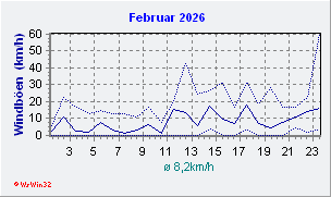 Februar 2026 Wind