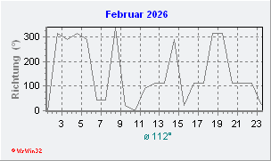 Februar 2026 Windrichtung
