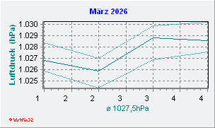 März 2026 Luftdruck